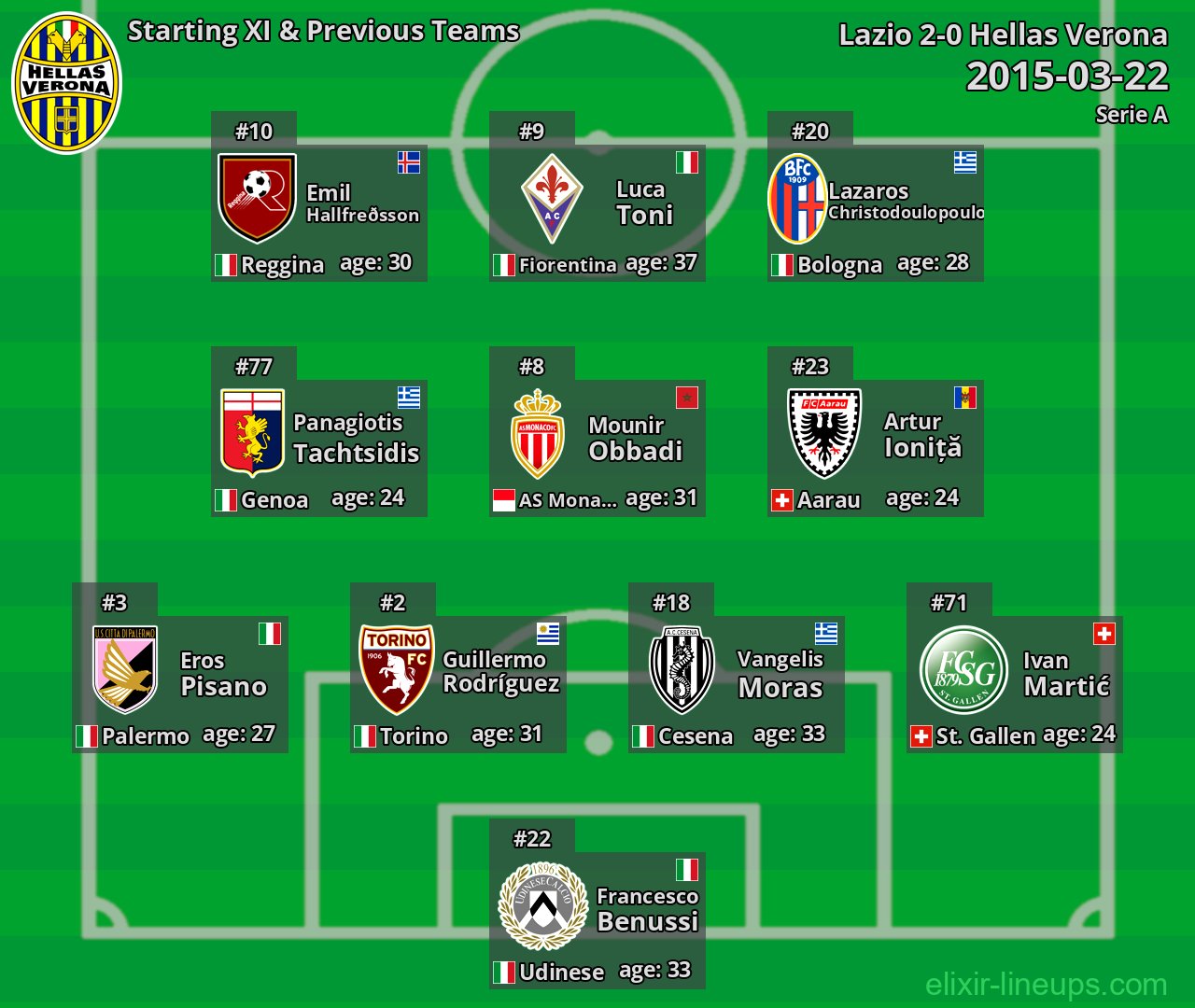 Hellas Verona Starting XI & Previous Teams 2015-03-22