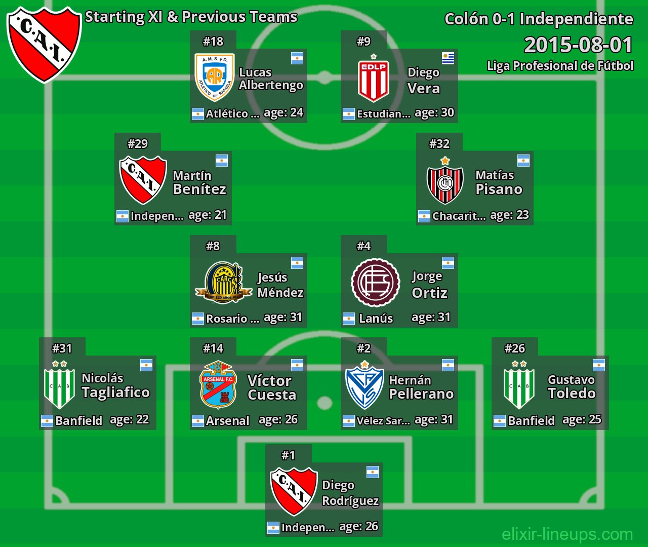 Independiente Starting XI & Previous Teams 2015-08-01