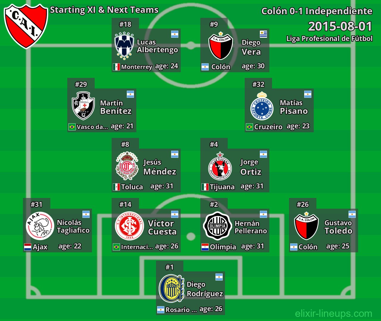 Independiente Starting XI & Next Teams 2015-08-01