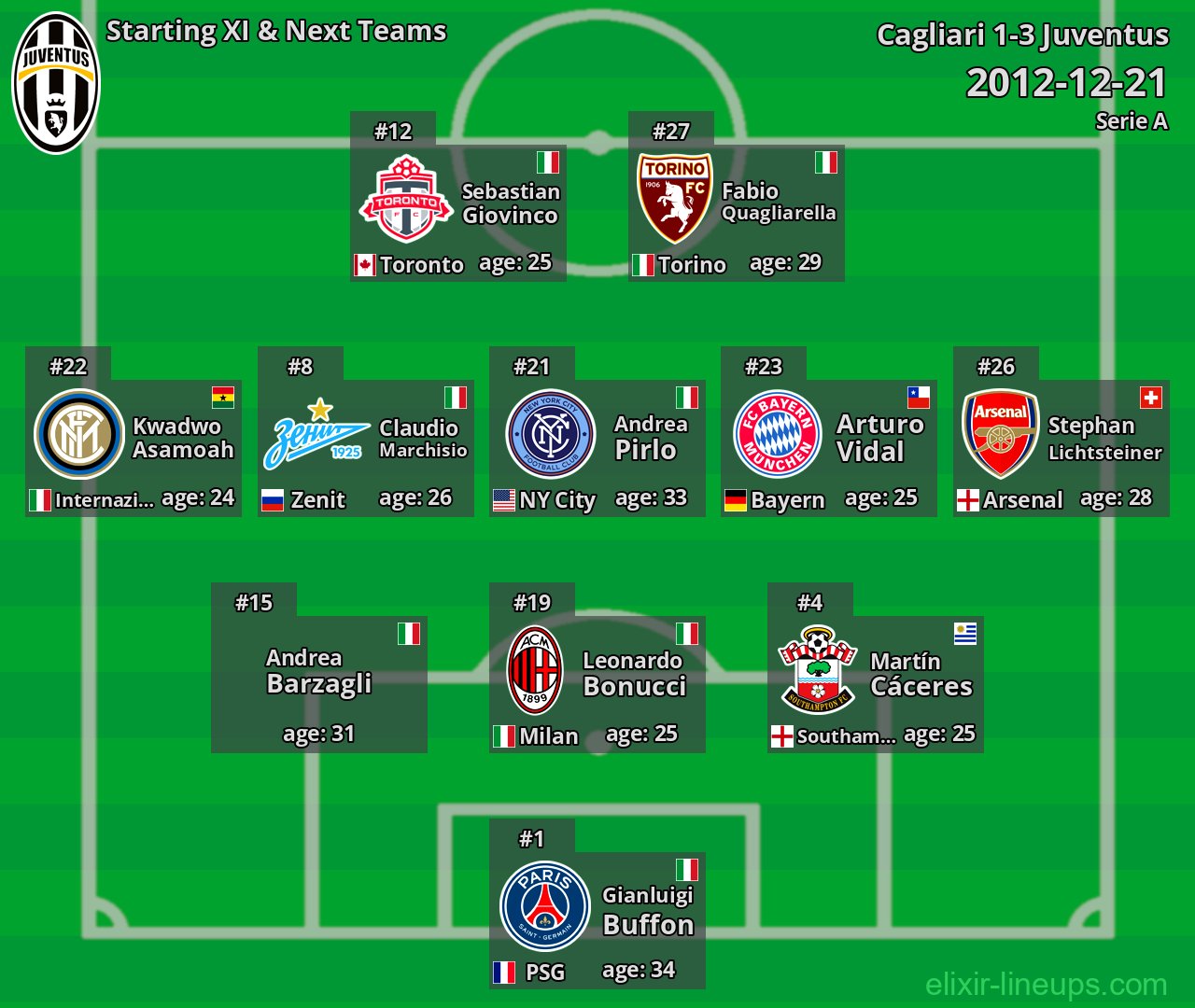 Juventus Starting XI & Next Teams 2012-12-21