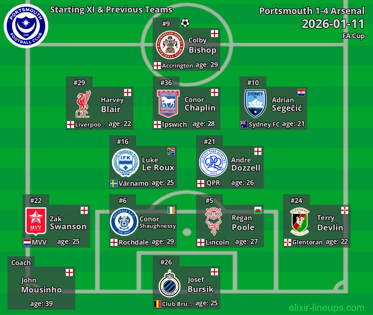 Portsmouth Starting XI & Previous Teams 2026-01-11