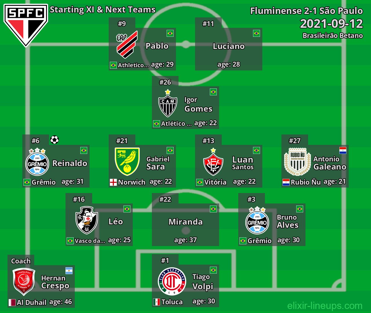 São Paulo Starting XI & Next Teams 2021-09-12