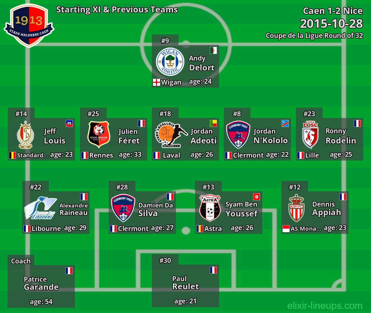 Caen Starting XI & Previous Teams 2015-10-28