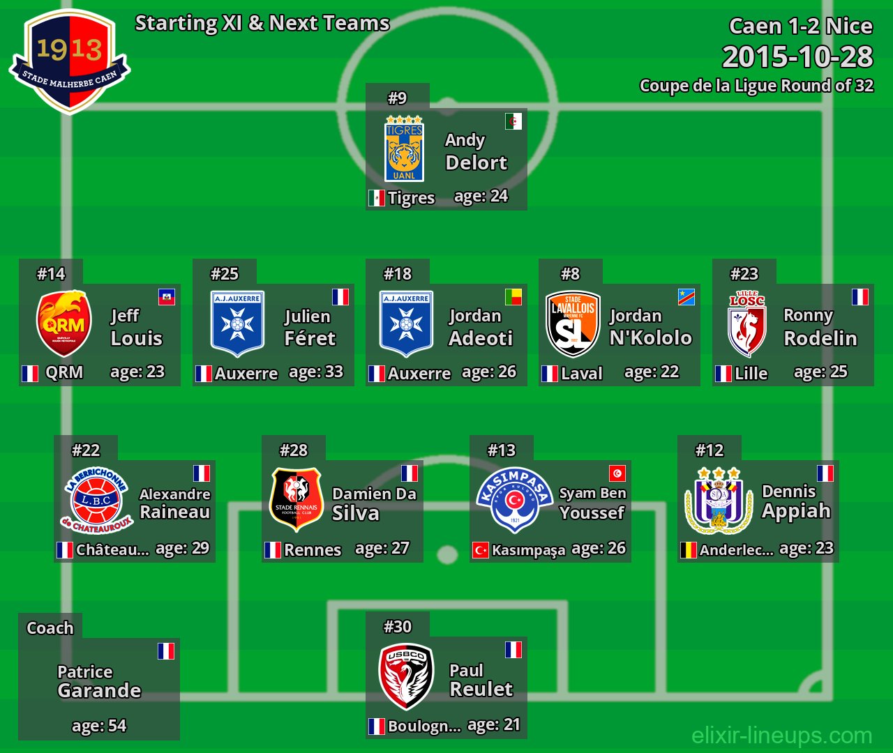 Caen Starting XI & Next Teams 2015-10-28