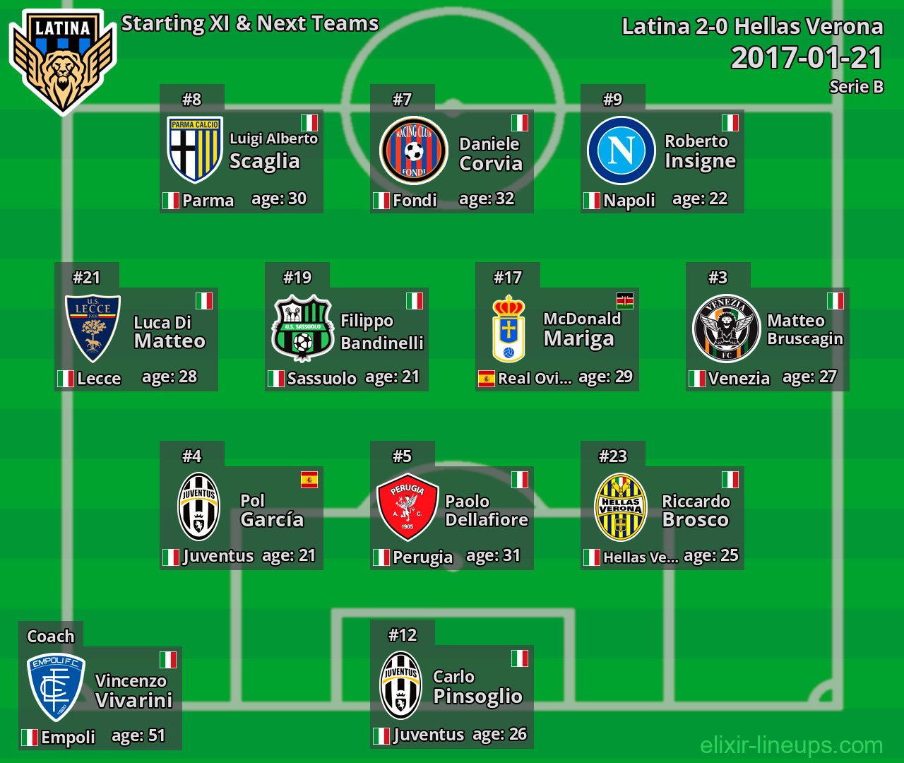Latina Starting XI & Next Teams 2017-01-21