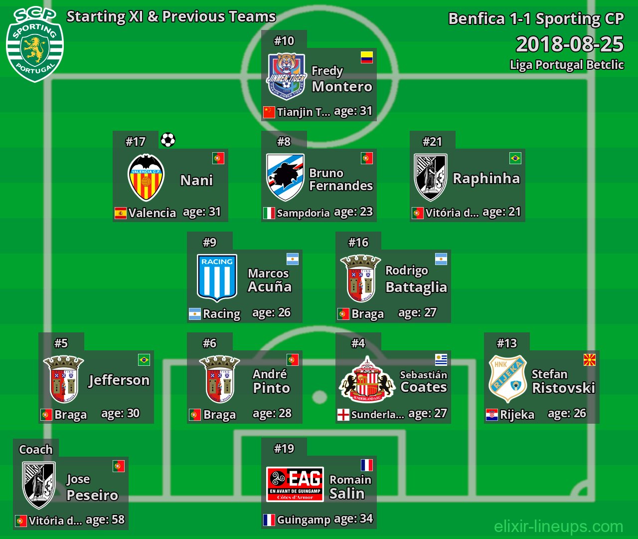 Sporting CP Starting XI & Previous Teams 2018-08-25