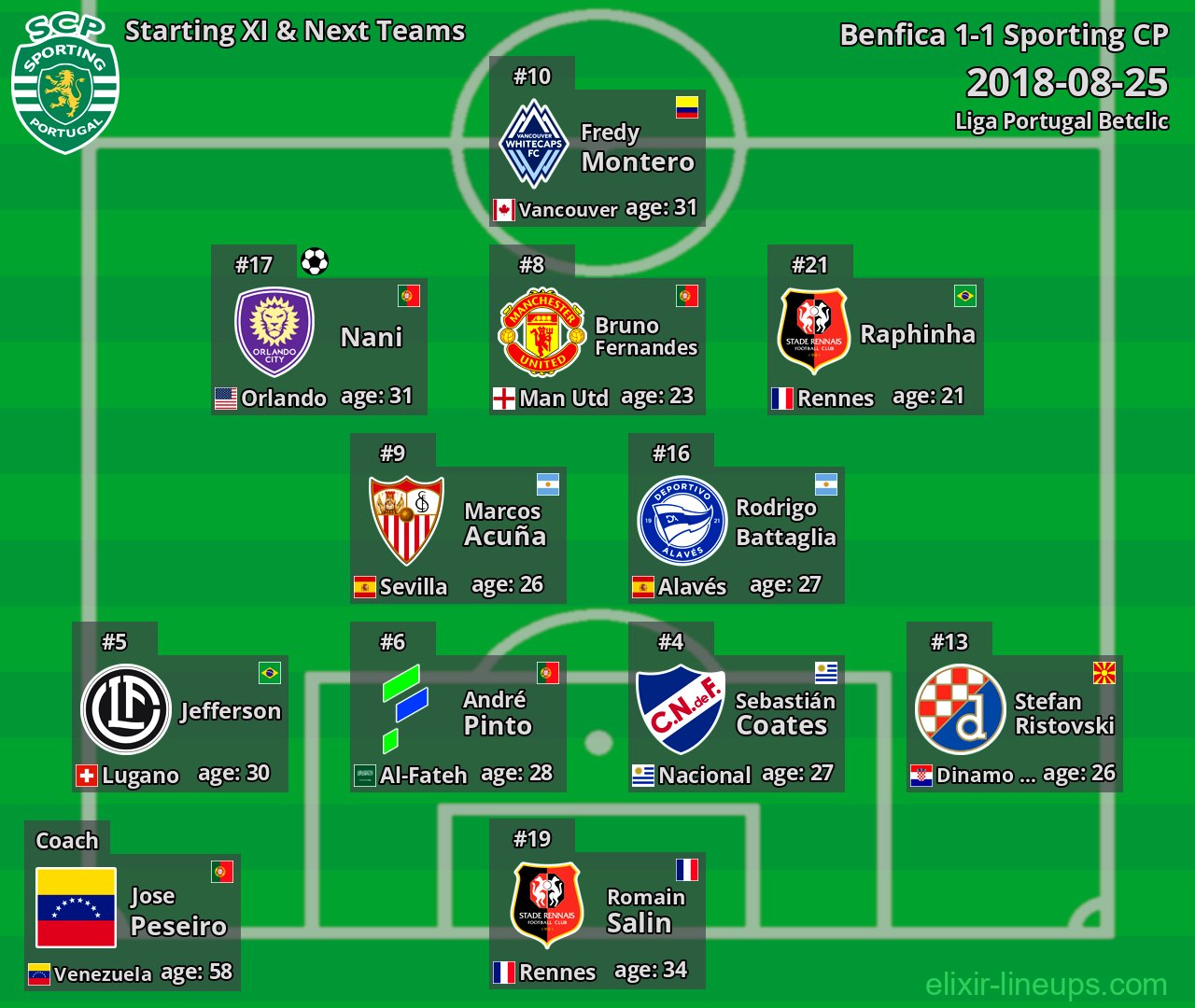 Sporting CP Starting XI & Next Teams 2018-08-25
