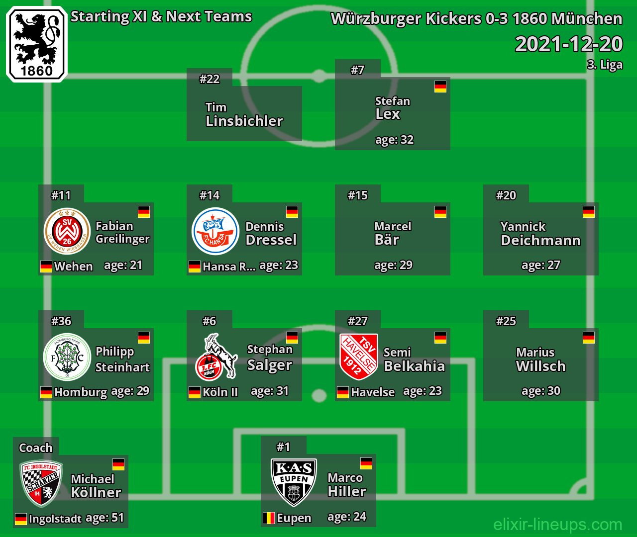1860 München Starting XI & Next Teams 2021-12-20