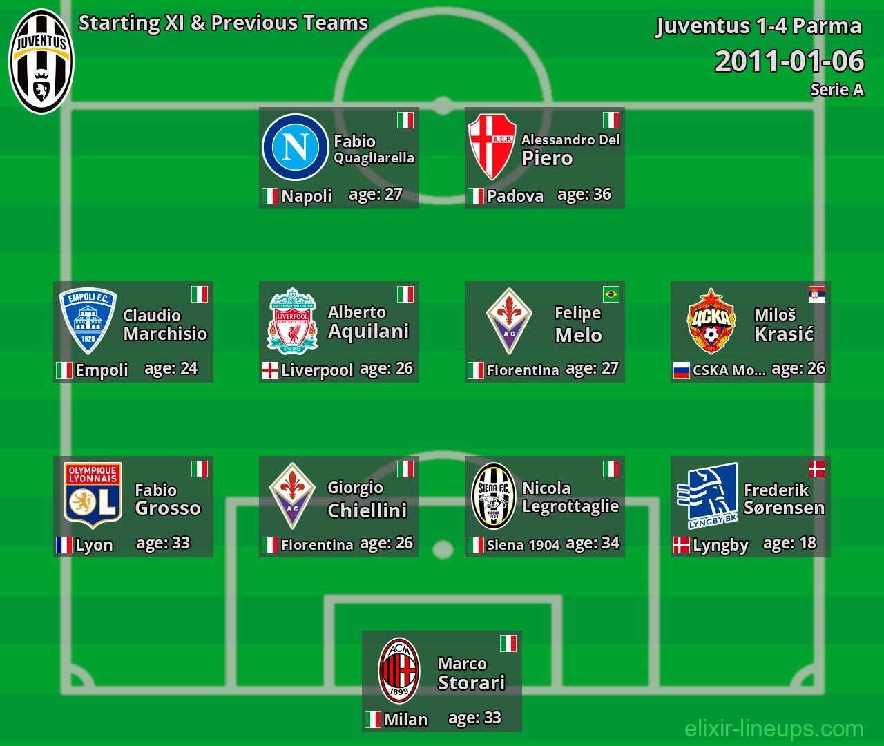 Juventus Starting XI & Previous Teams 2011-01-06