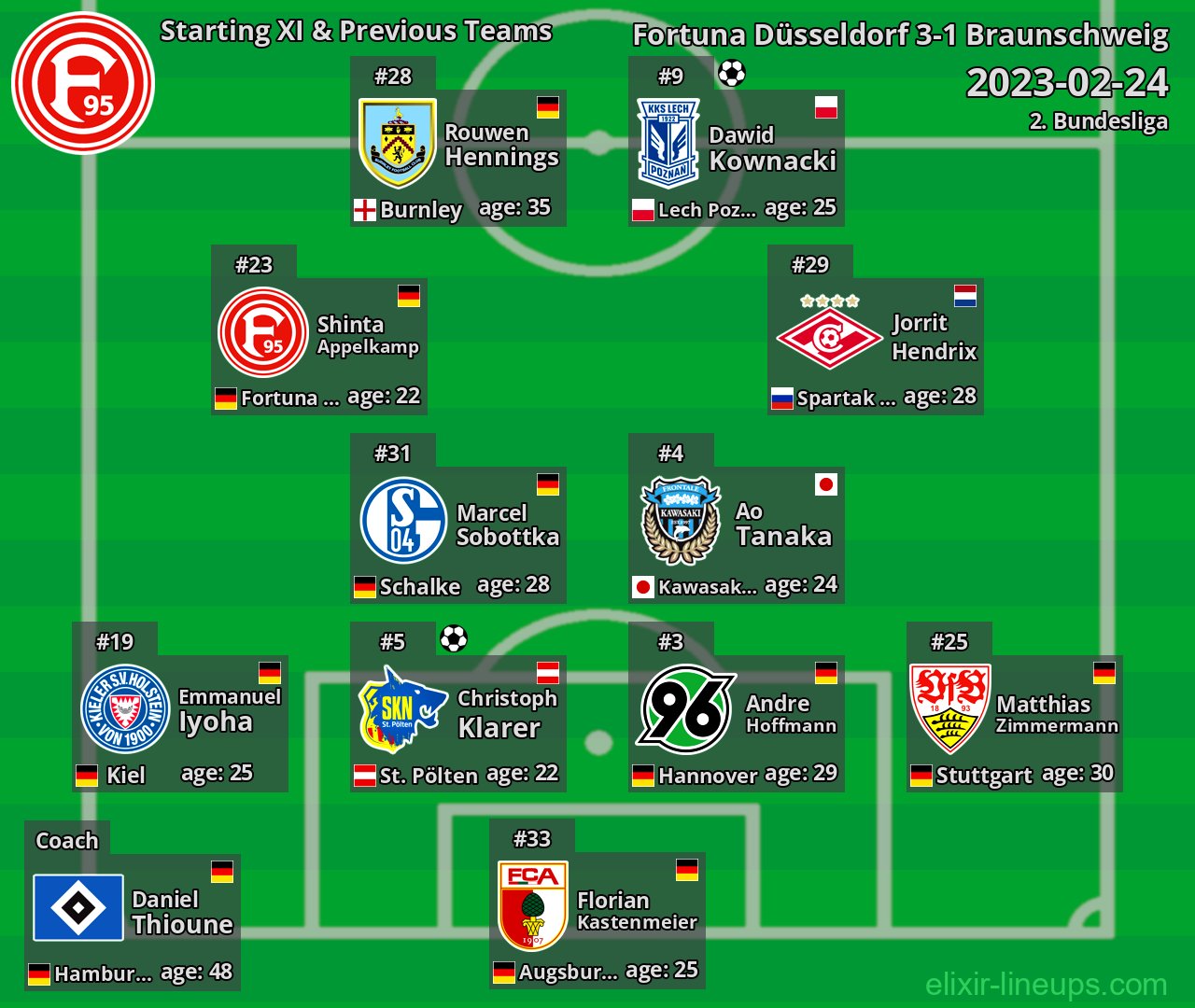 Fortuna Düsseldorf Starting XI & Previous Teams 2023-02-24