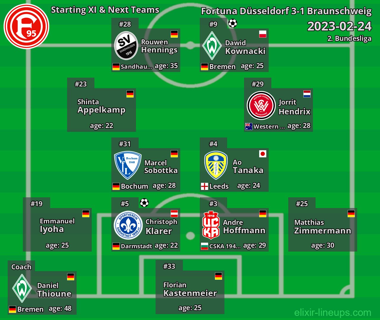 Fortuna Düsseldorf Starting XI & Next Teams 2023-02-24