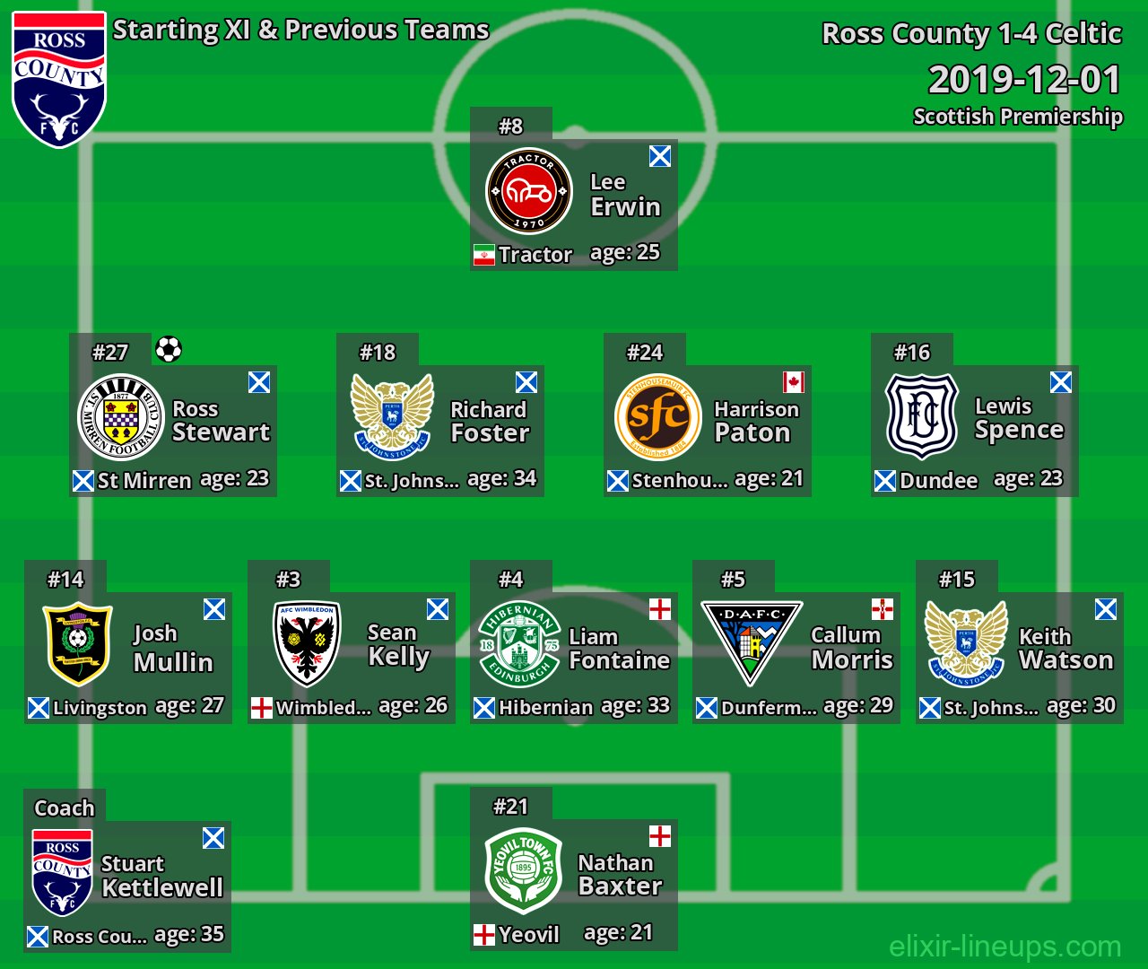 Ross County Starting XI & Previous Teams 2019-12-01
