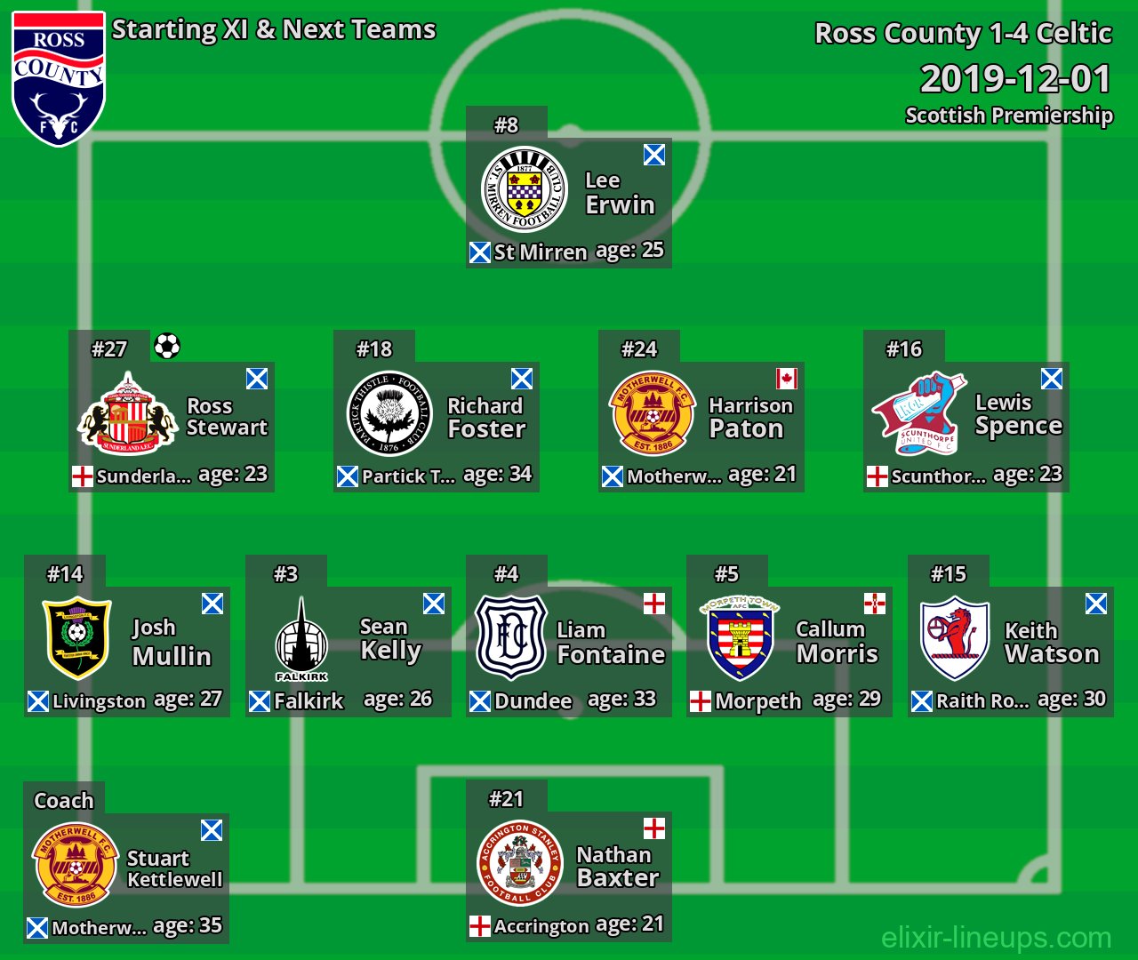 Ross County Starting XI & Next Teams 2019-12-01