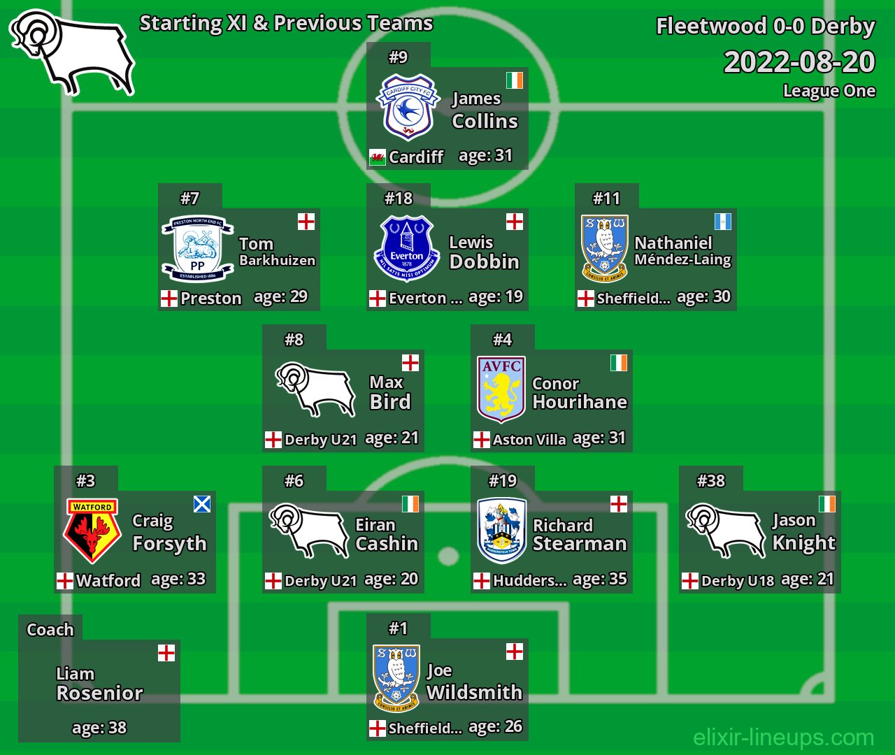 Derby Starting XI & Previous Teams 2022-08-20