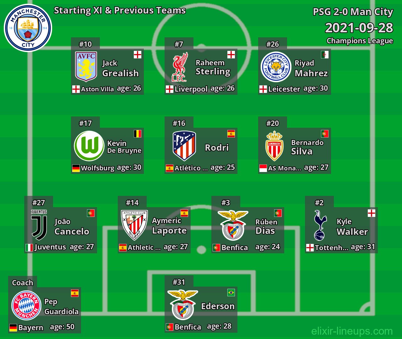 Man City Starting XI & Previous Teams 2021-09-28