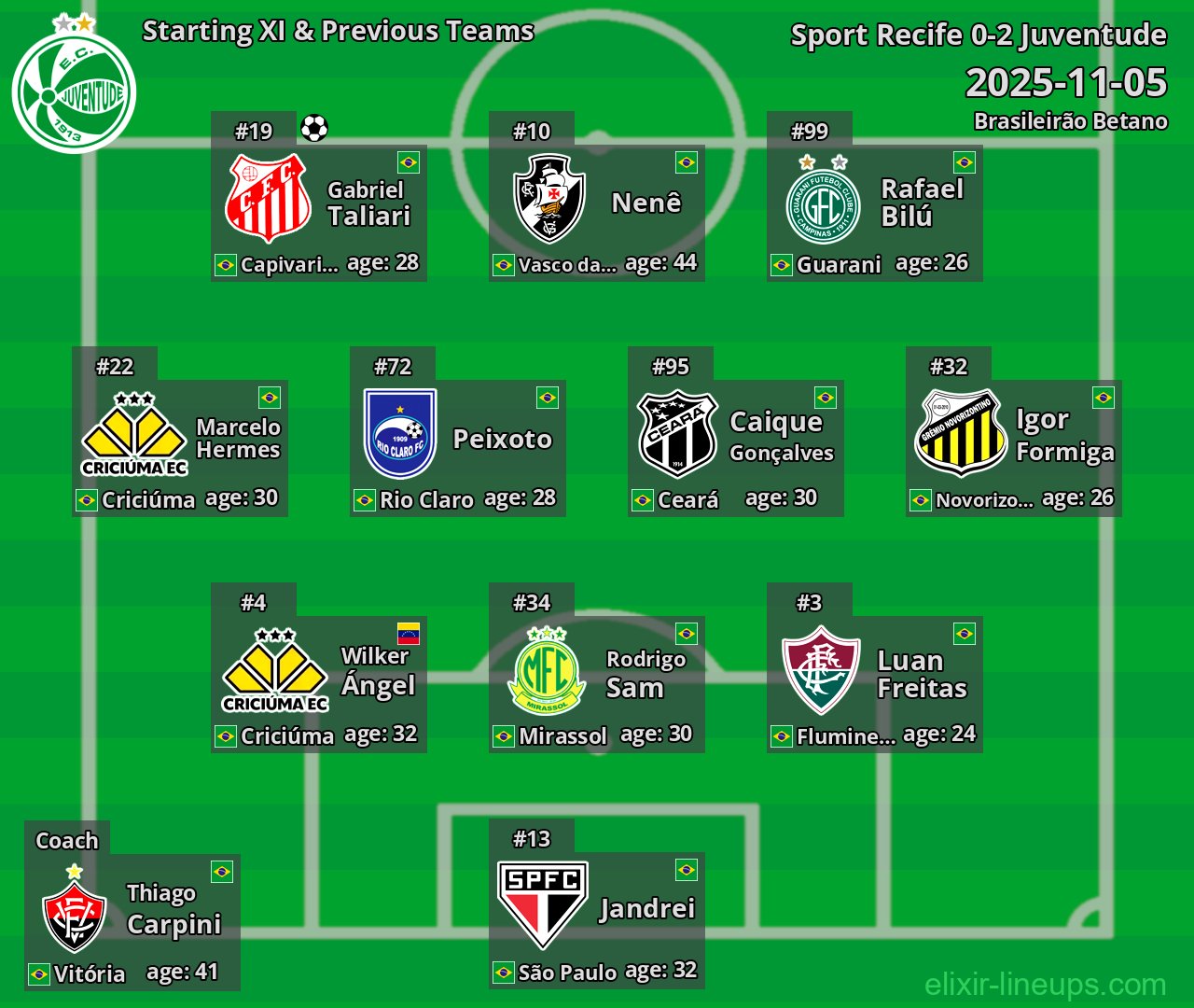 Juventude Starting XI & Previous Teams 2025-11-05