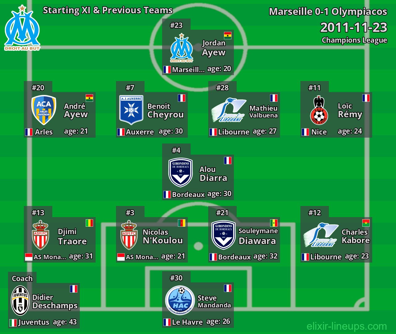 Marseille Starting XI & Previous Teams 2011-11-23