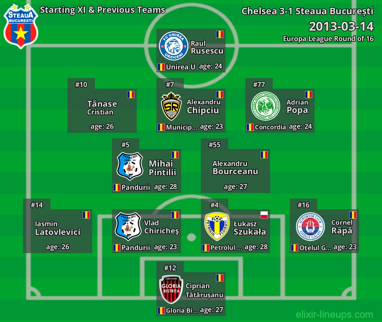 Steaua București Starting XI & Previous Teams 2013-03-14