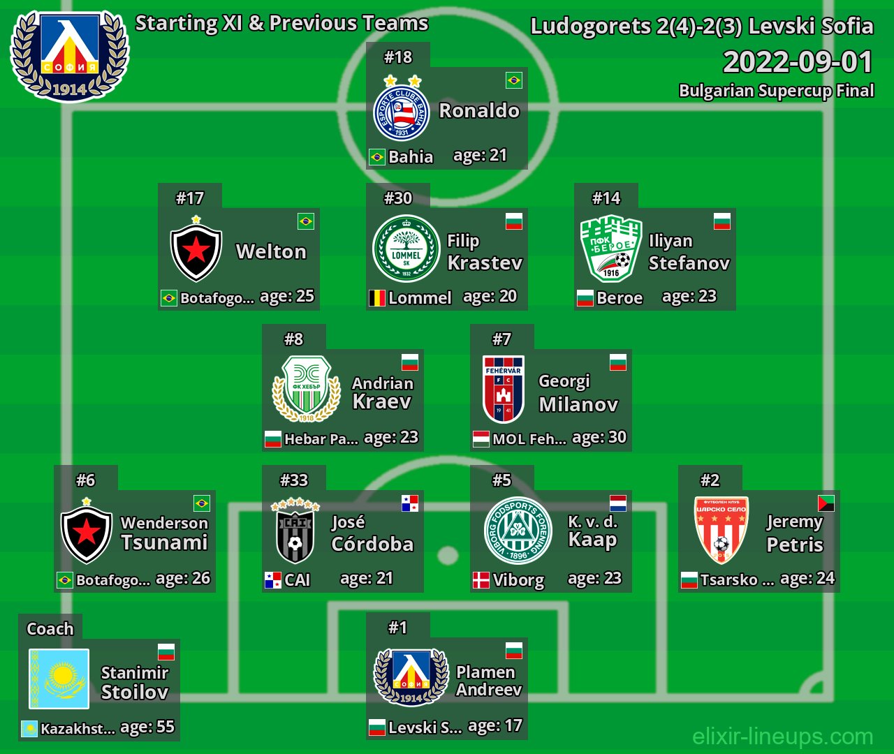Levski Sofia Starting XI & Previous Teams 2022-09-01