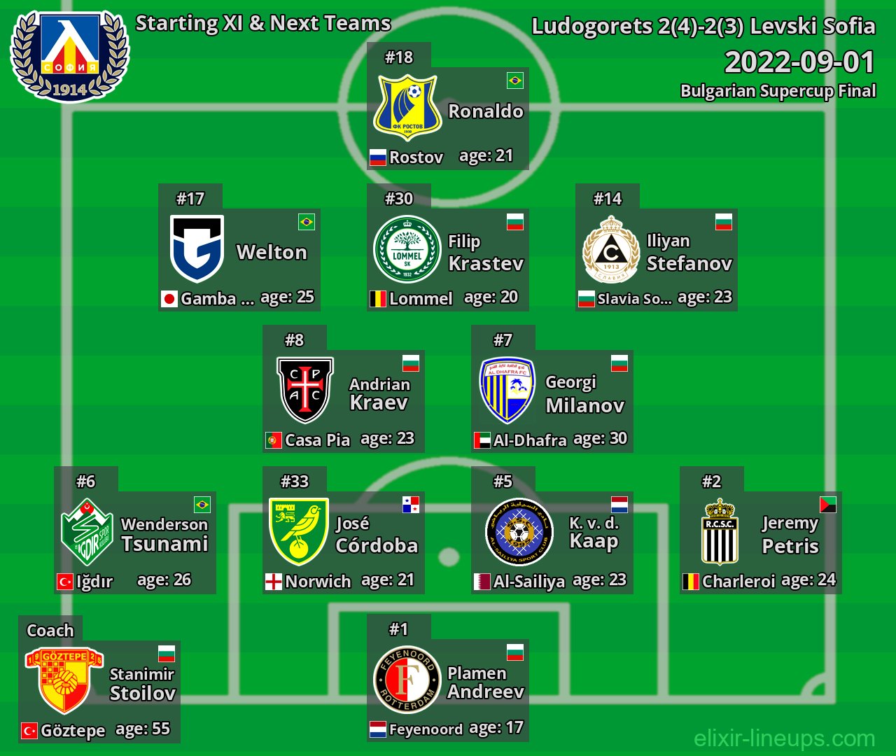 Levski Sofia Starting XI & Next Teams 2022-09-01