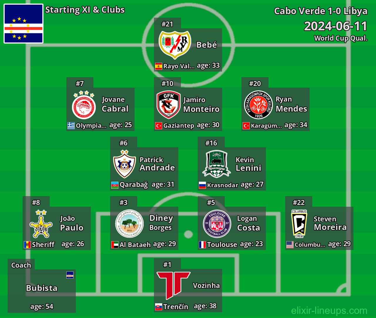 Cabo Verde Starting XI 2024-06-11