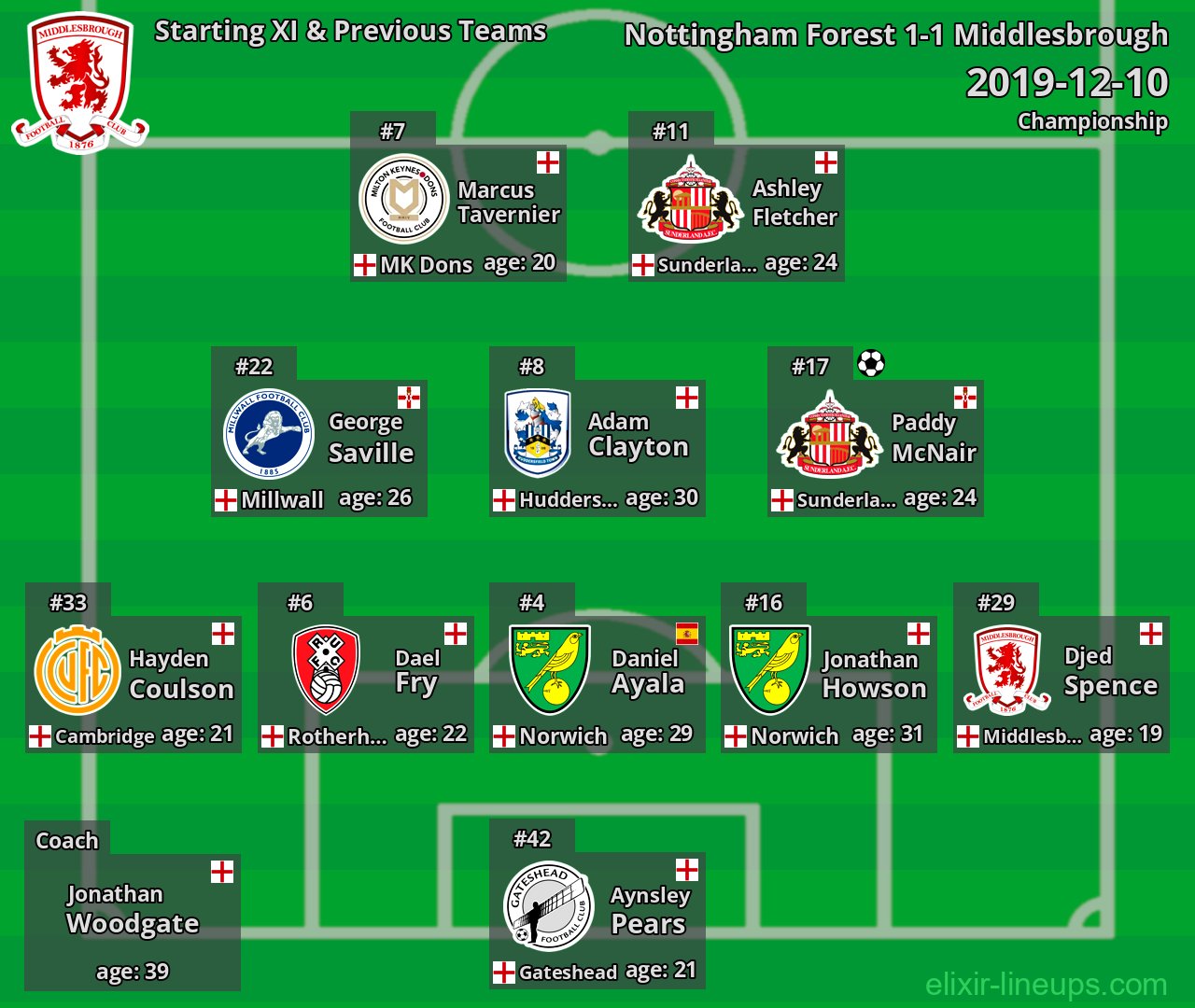 Middlesbrough Starting XI & Previous Teams 2019-12-10