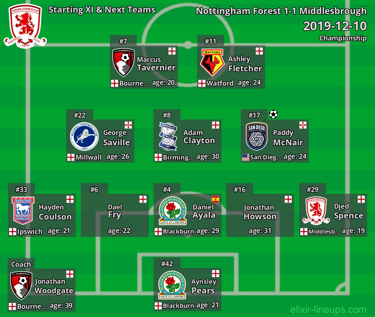 Middlesbrough Starting XI & Next Teams 2019-12-10
