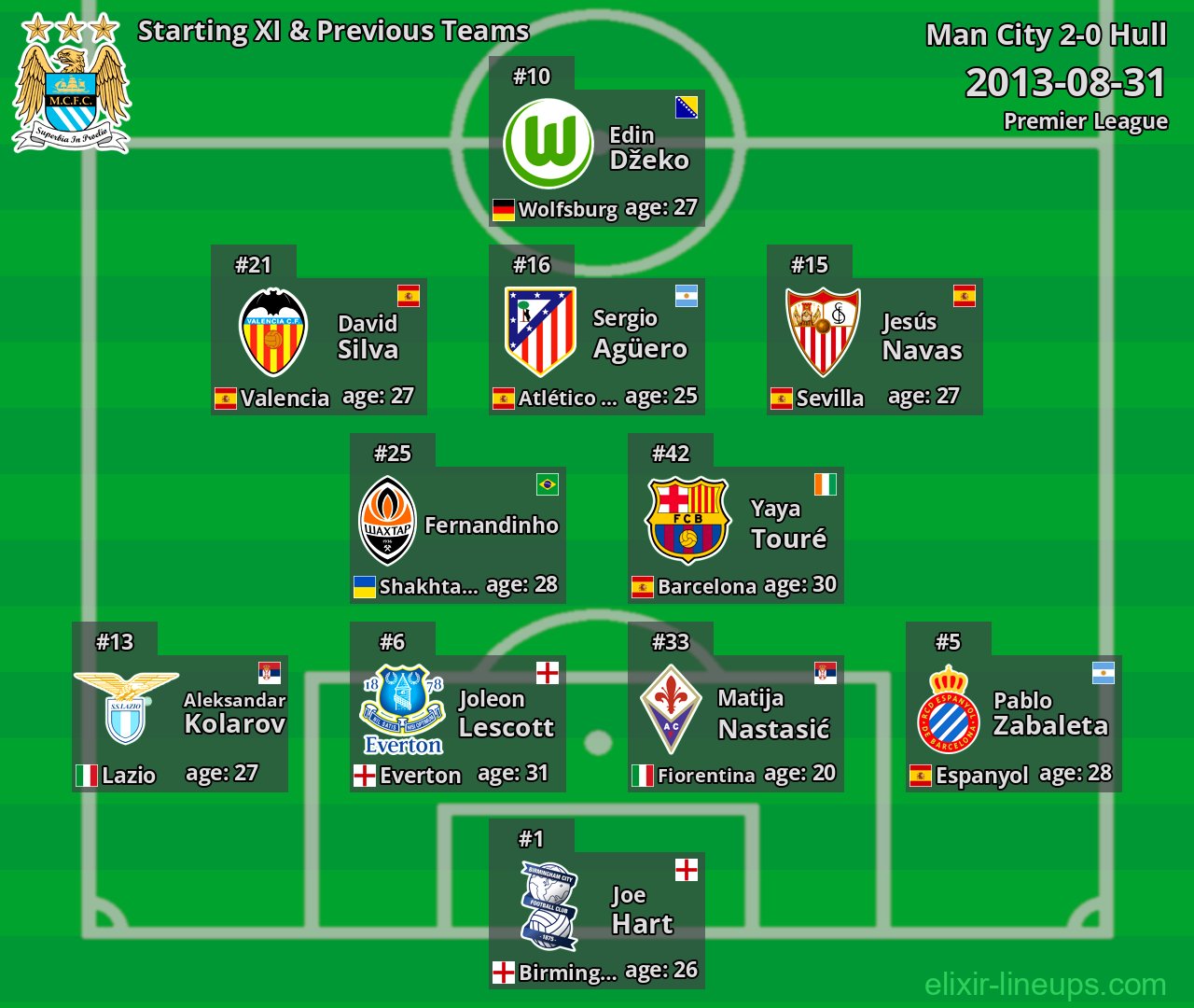Man City Starting XI & Previous Teams 2013-08-31