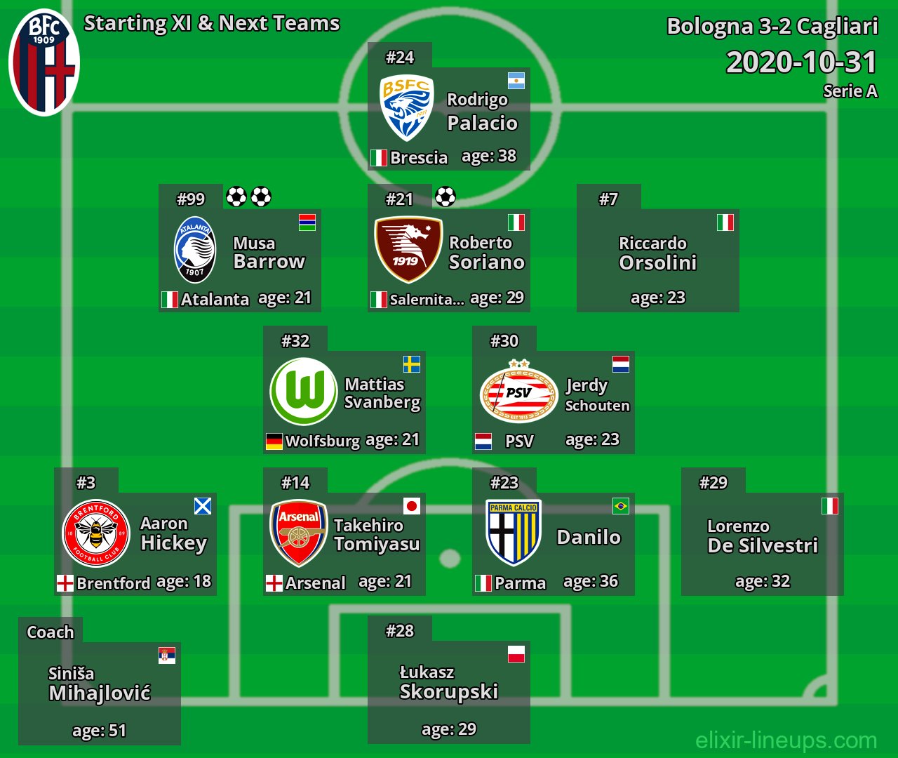 Bologna Starting XI & Next Teams 2020-10-31