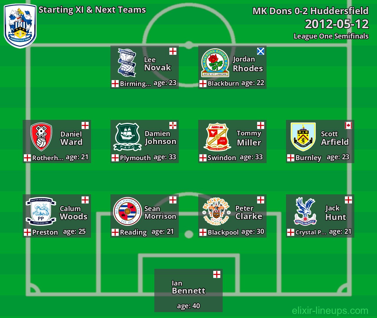 Huddersfield Starting XI & Next Teams 2012-05-12
