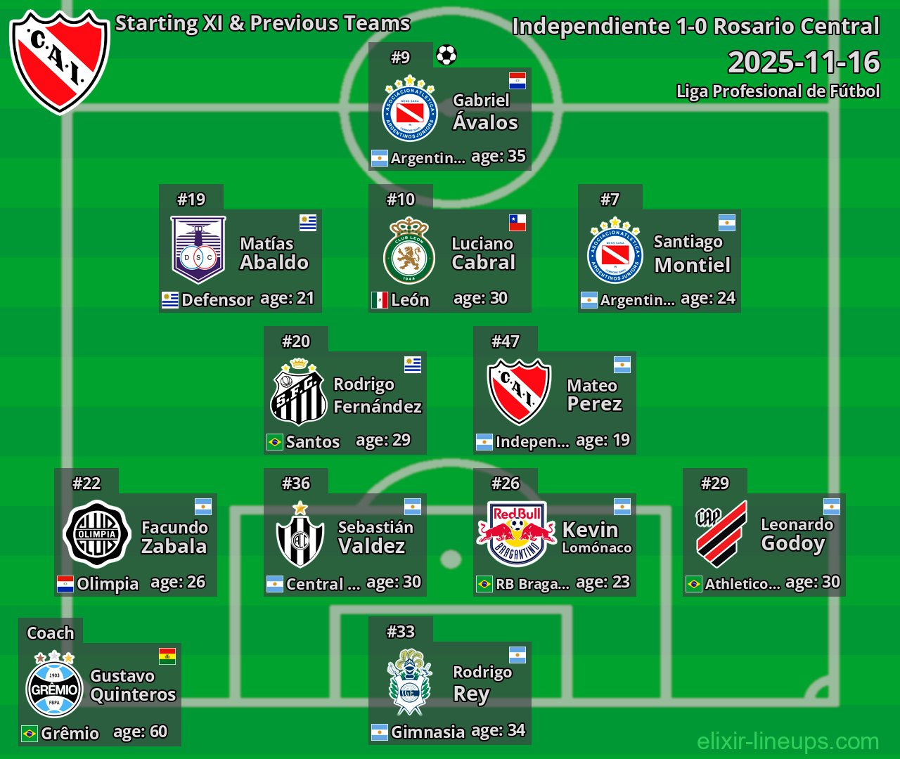 Independiente Starting XI & Previous Teams 2025-11-16