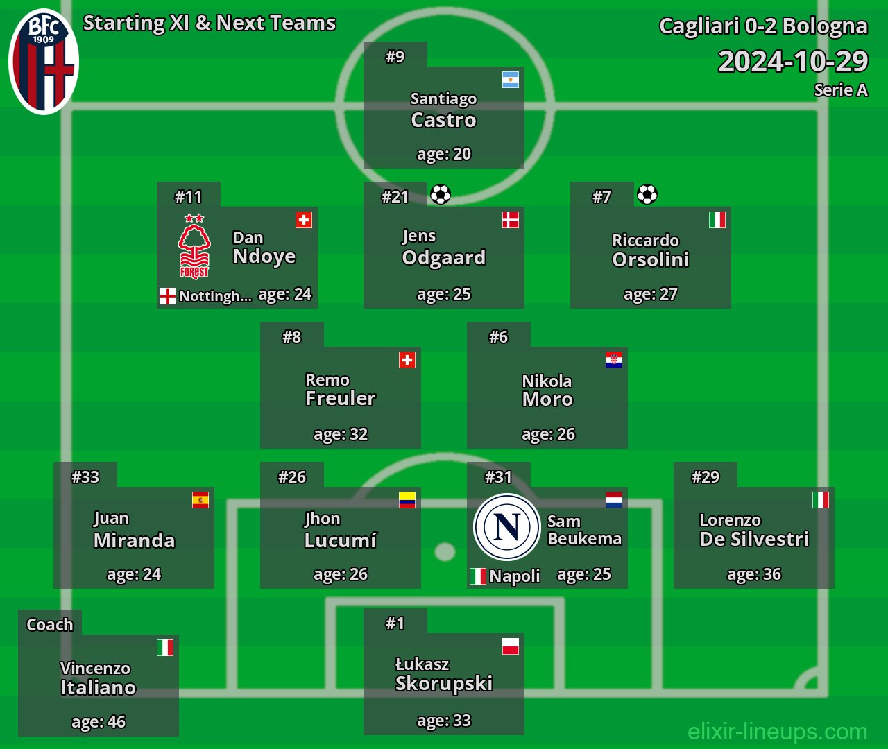 Bologna Starting XI & Next Teams 2024-10-29
