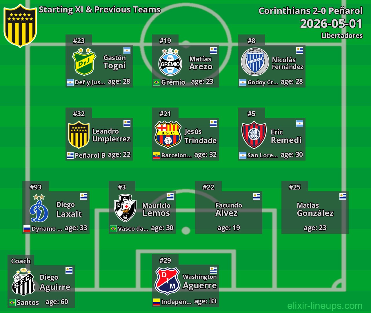 Peñarol Starting XI & Previous Teams 2026-05-01