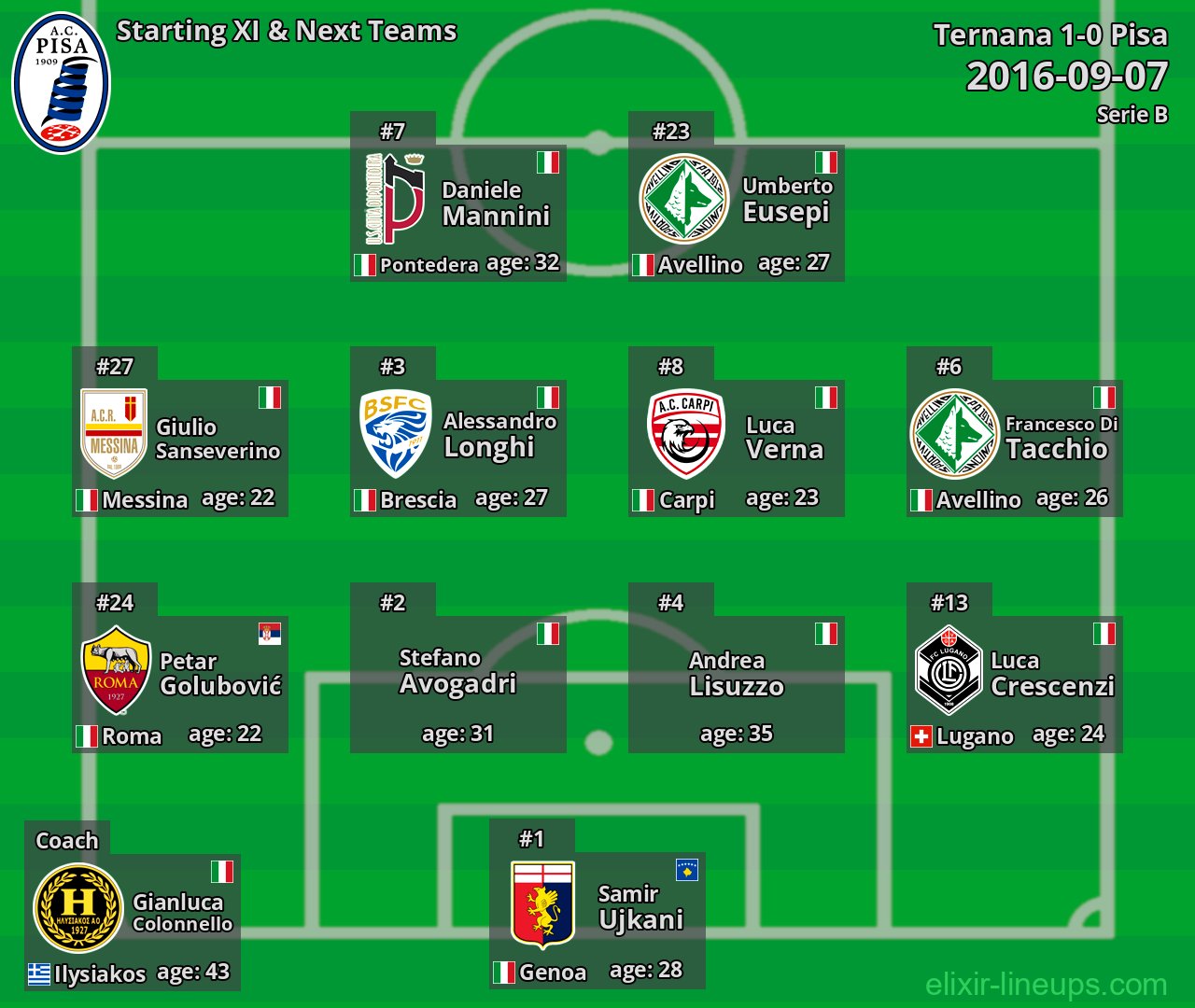 Pisa Starting XI & Next Teams 2016-09-07