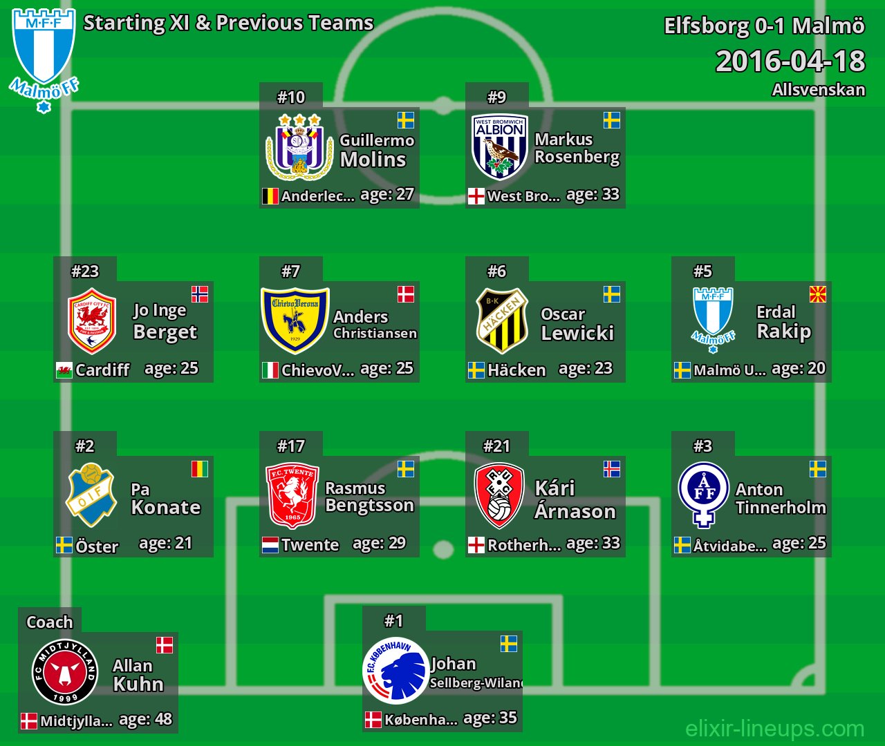 Malmö Starting XI & Previous Teams 2016-04-18