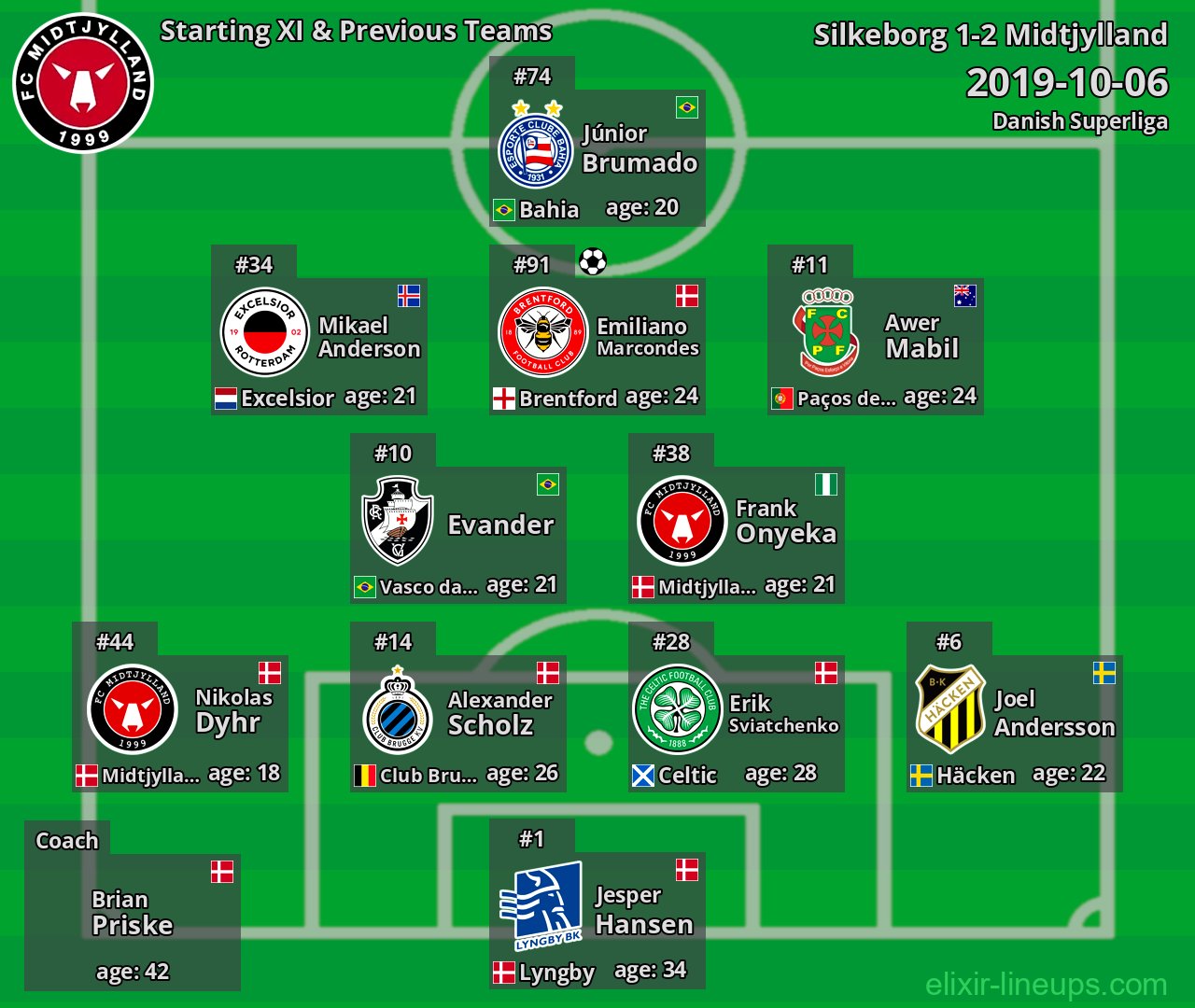 Midtjylland Starting XI & Previous Teams 2019-10-06