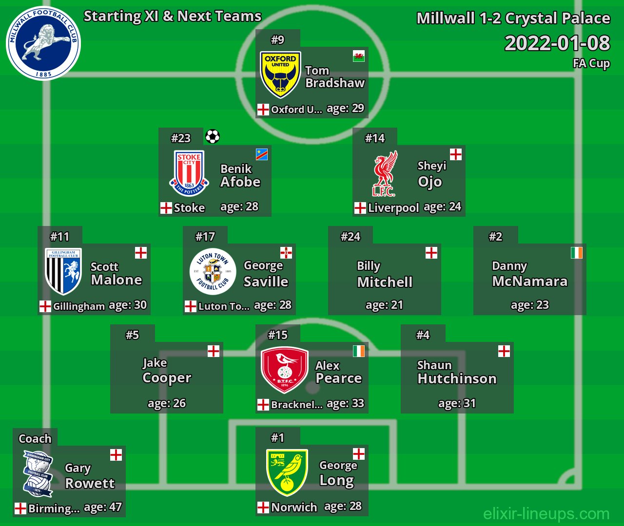 Millwall Starting XI & Next Teams 2022-01-08