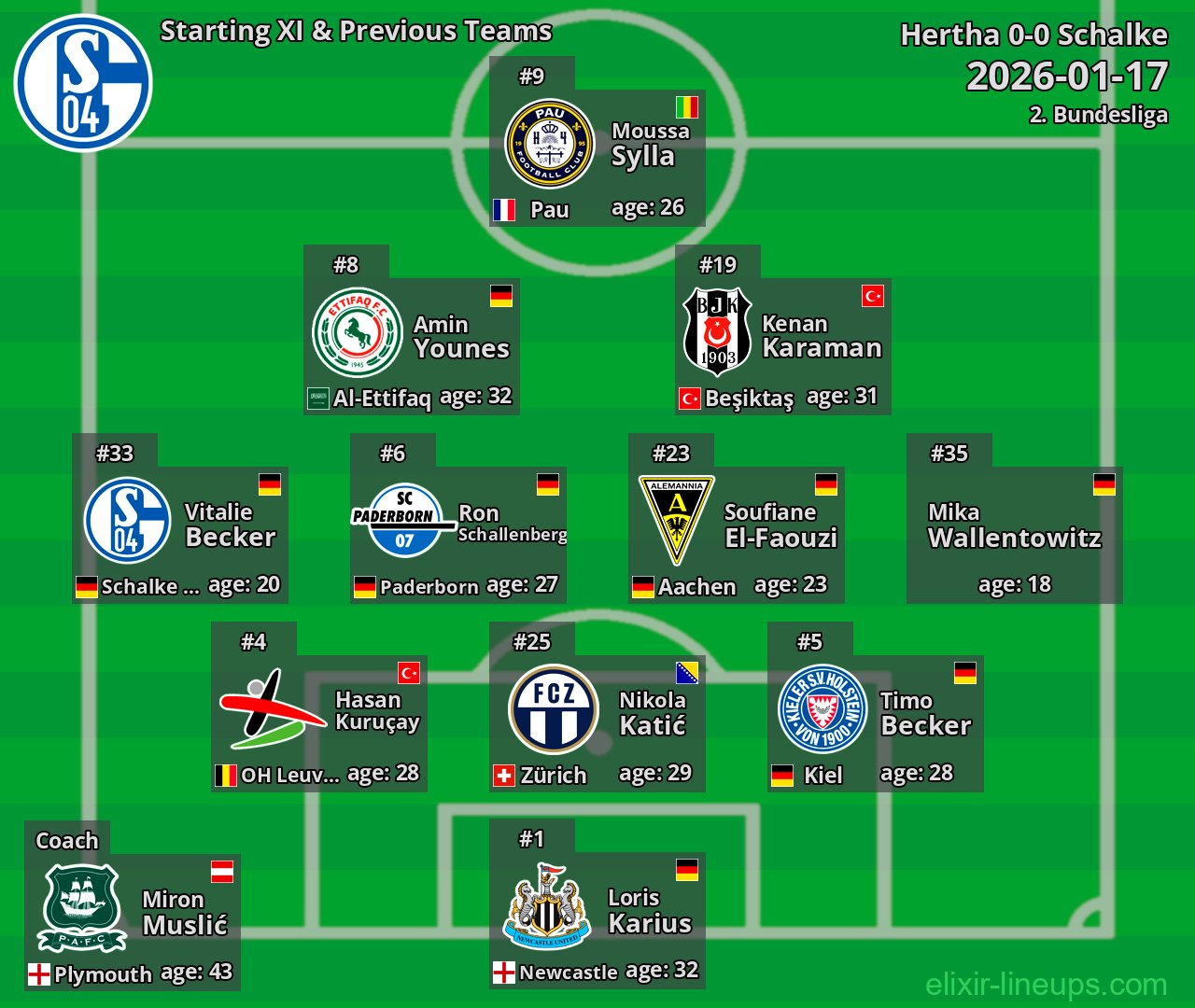 Schalke Starting XI & Previous Teams 2026-01-17