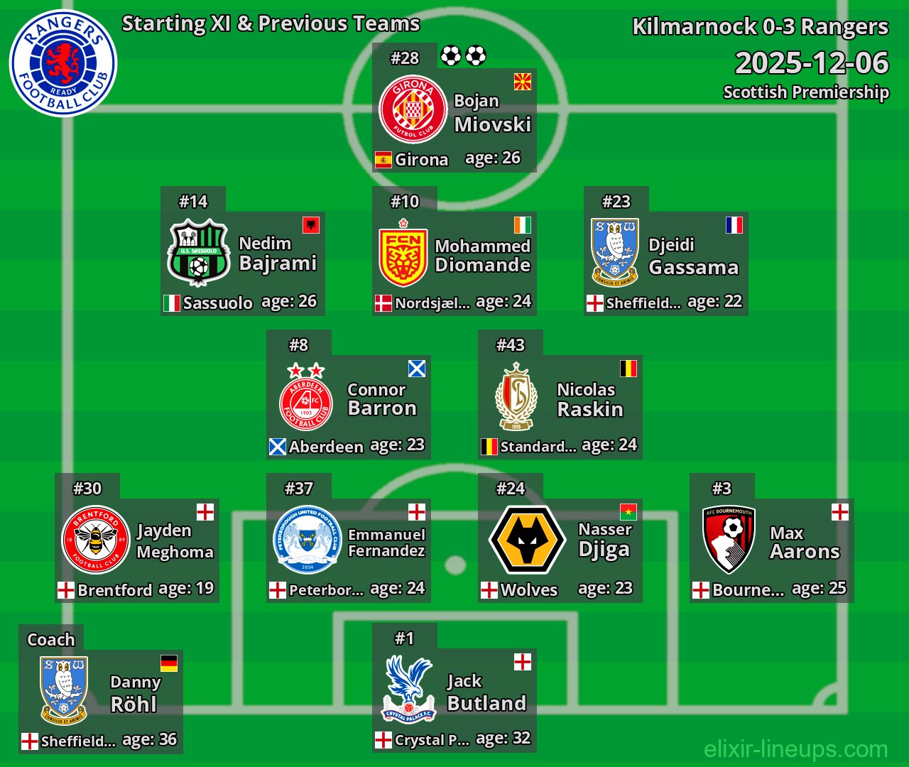 Rangers Starting XI & Previous Teams 2025-12-06