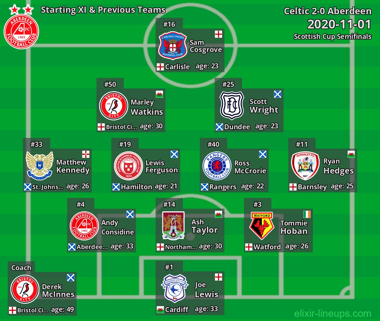 Aberdeen Starting XI & Previous Teams 2020-11-01