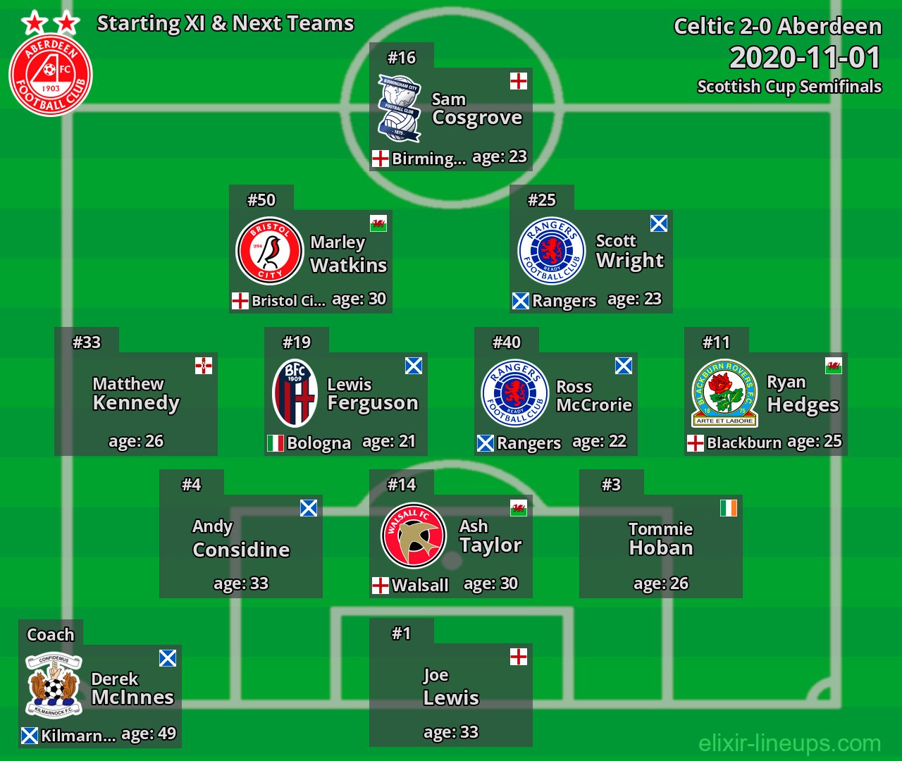 Aberdeen Starting XI & Next Teams 2020-11-01