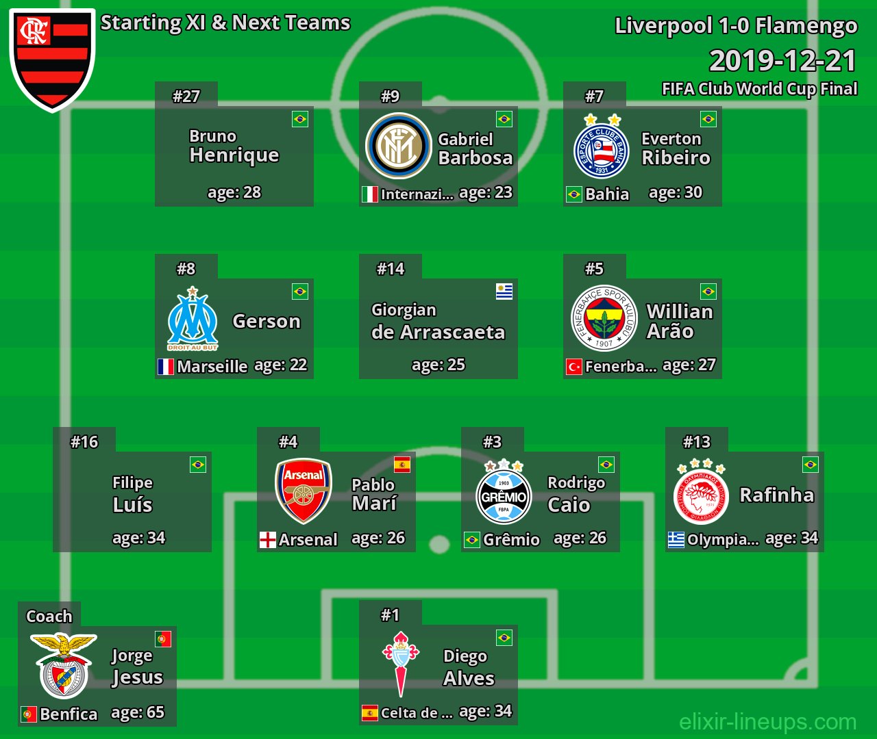 Flamengo Starting XI & Next Teams 2019-12-21