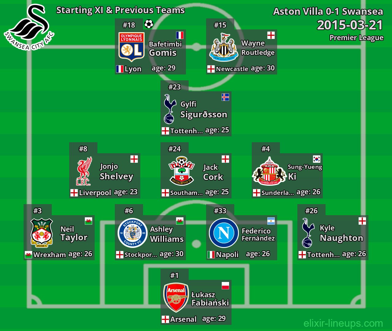 Swansea Starting XI & Previous Teams 2015-03-21