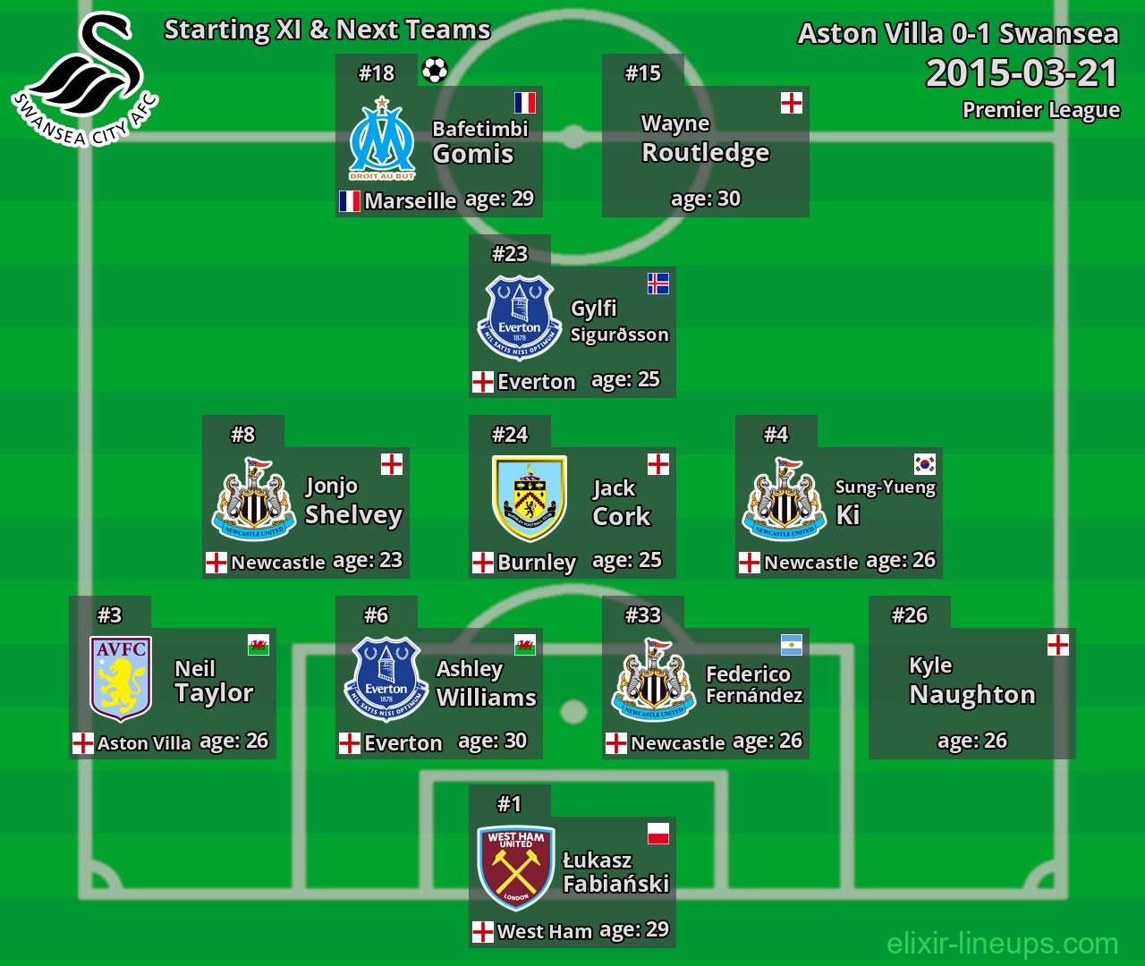 Swansea Starting XI & Next Teams 2015-03-21