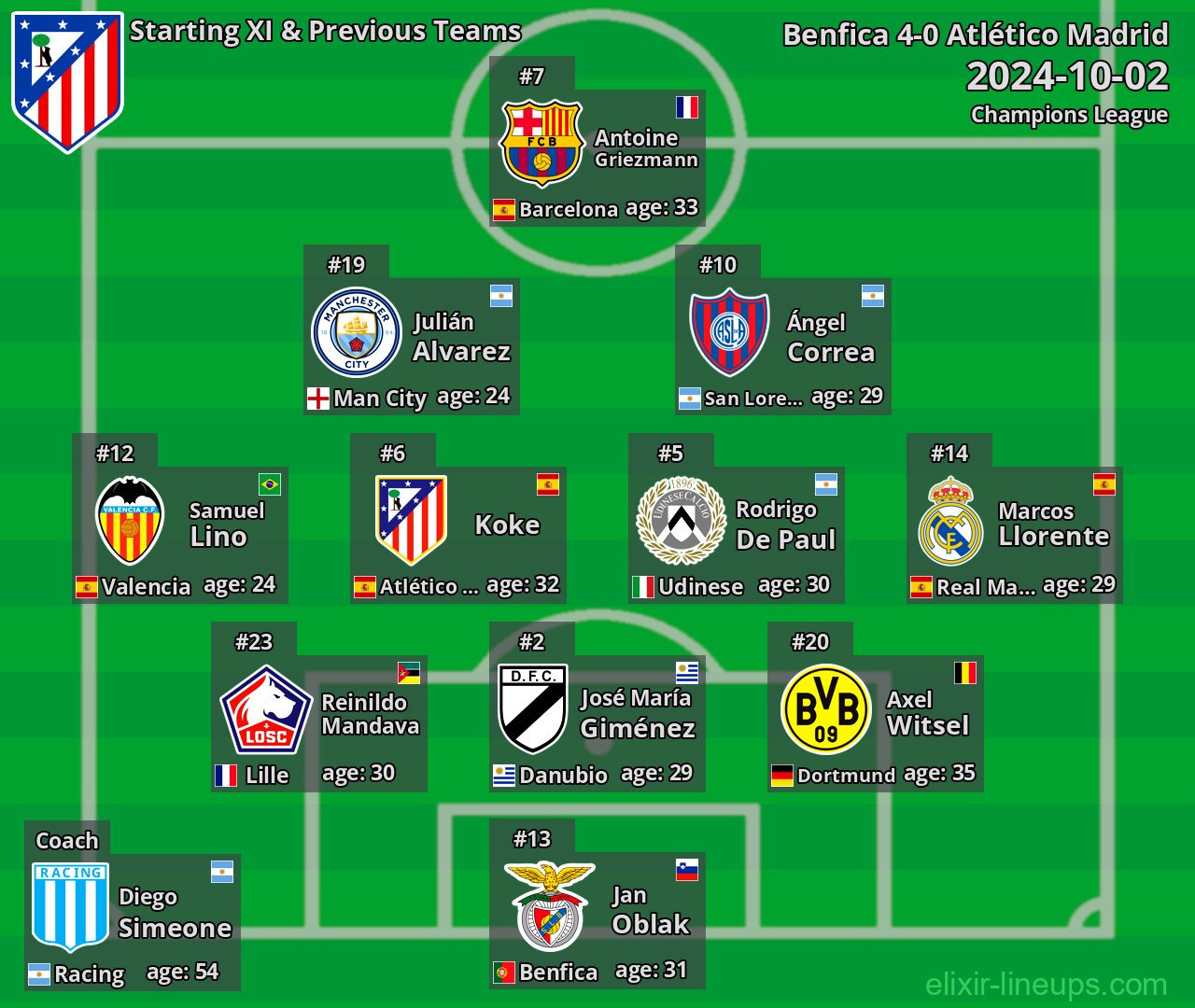 Atlético Madrid Starting XI & Previous Teams 2024-10-02