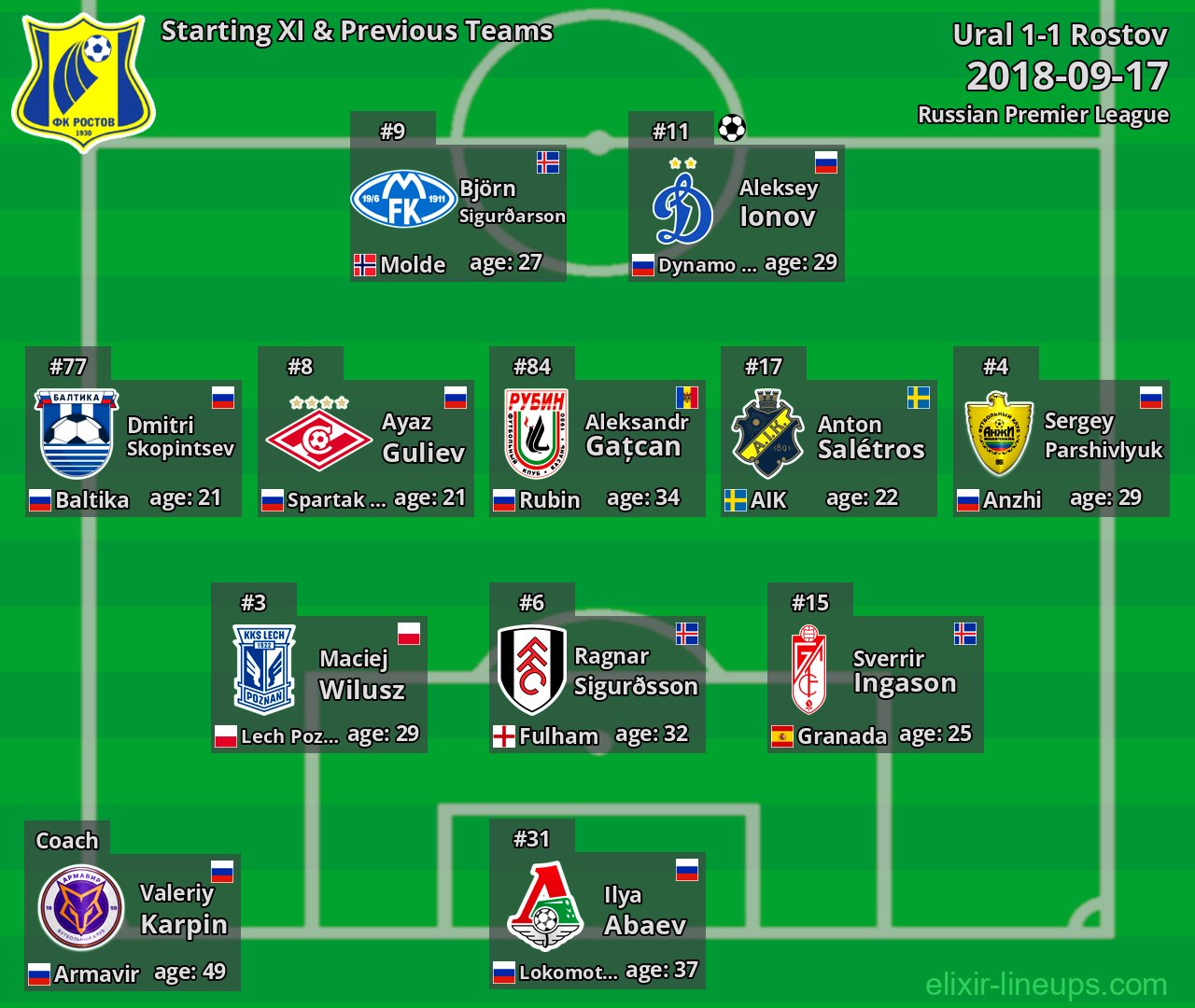 Rostov Starting XI & Previous Teams 2018-09-17