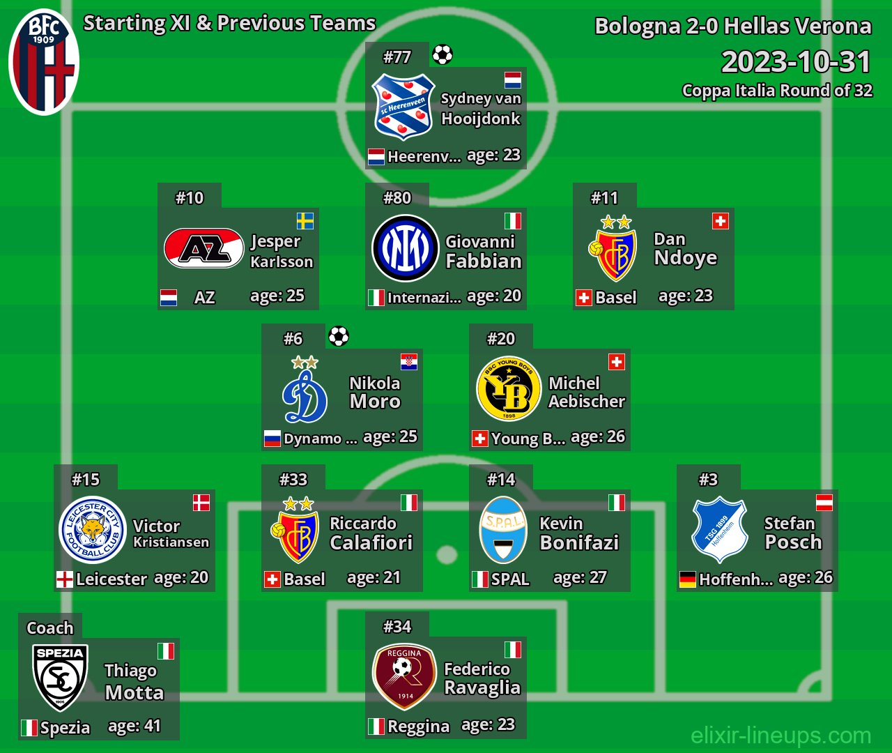 Bologna Starting XI & Previous Teams 2023-10-31