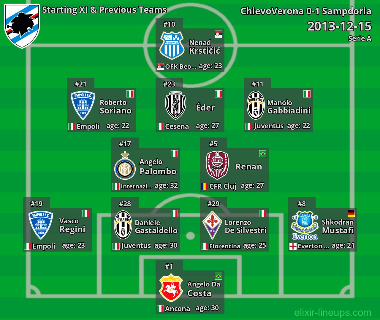 Sampdoria Starting XI & Previous Teams 2013-12-15