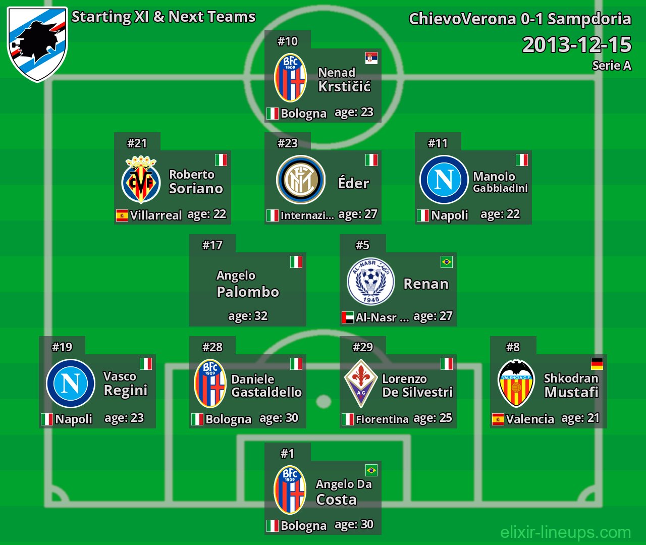 Sampdoria Starting XI & Next Teams 2013-12-15