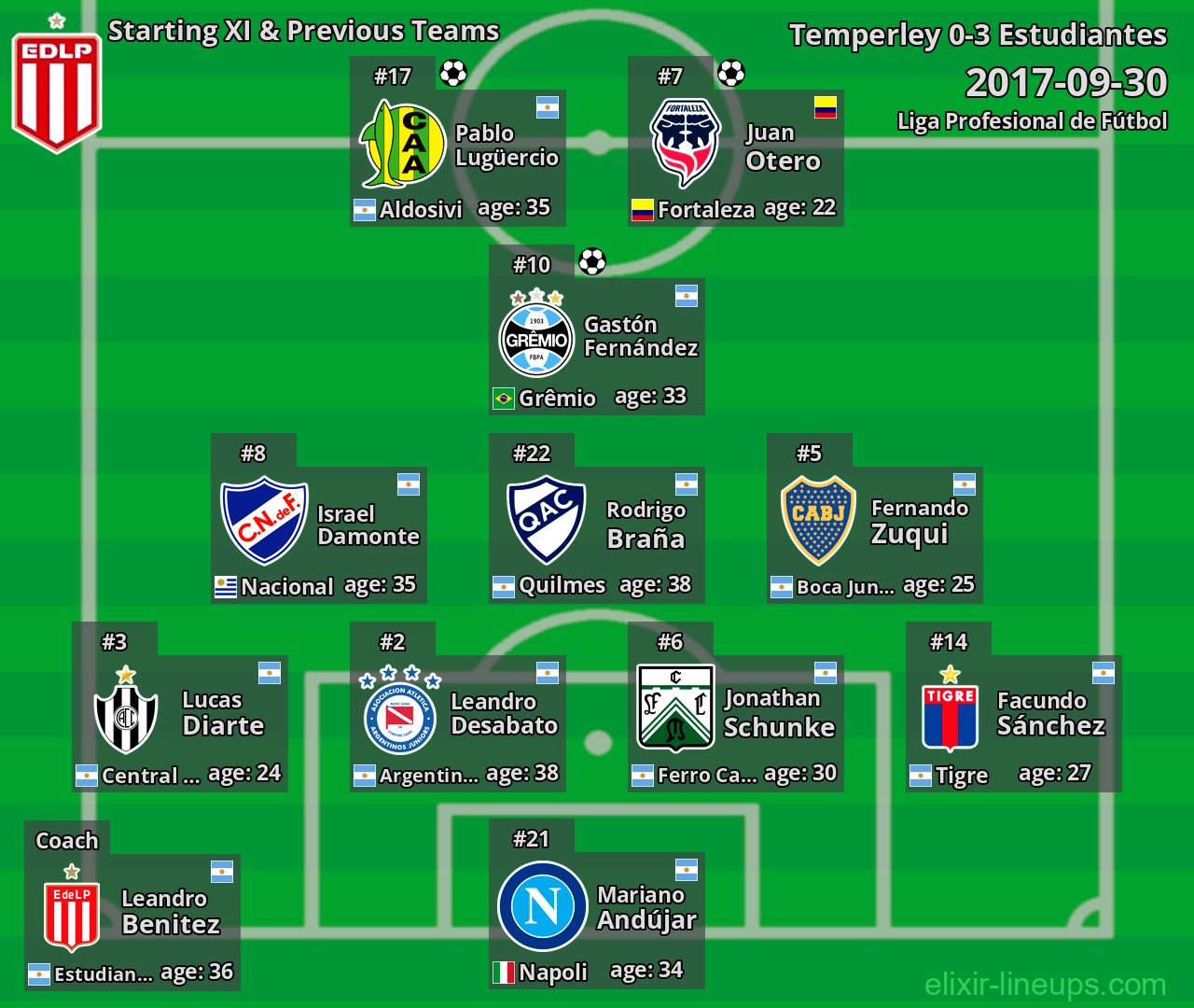 Estudiantes Starting XI & Previous Teams 2017-09-30